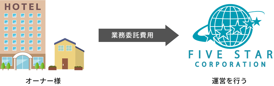 ホテル運営受託