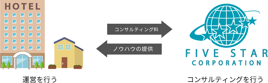 ホテル一括借上（サブリース）