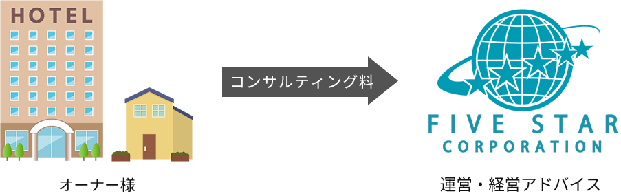 ホテル運営・経営コンサルティング